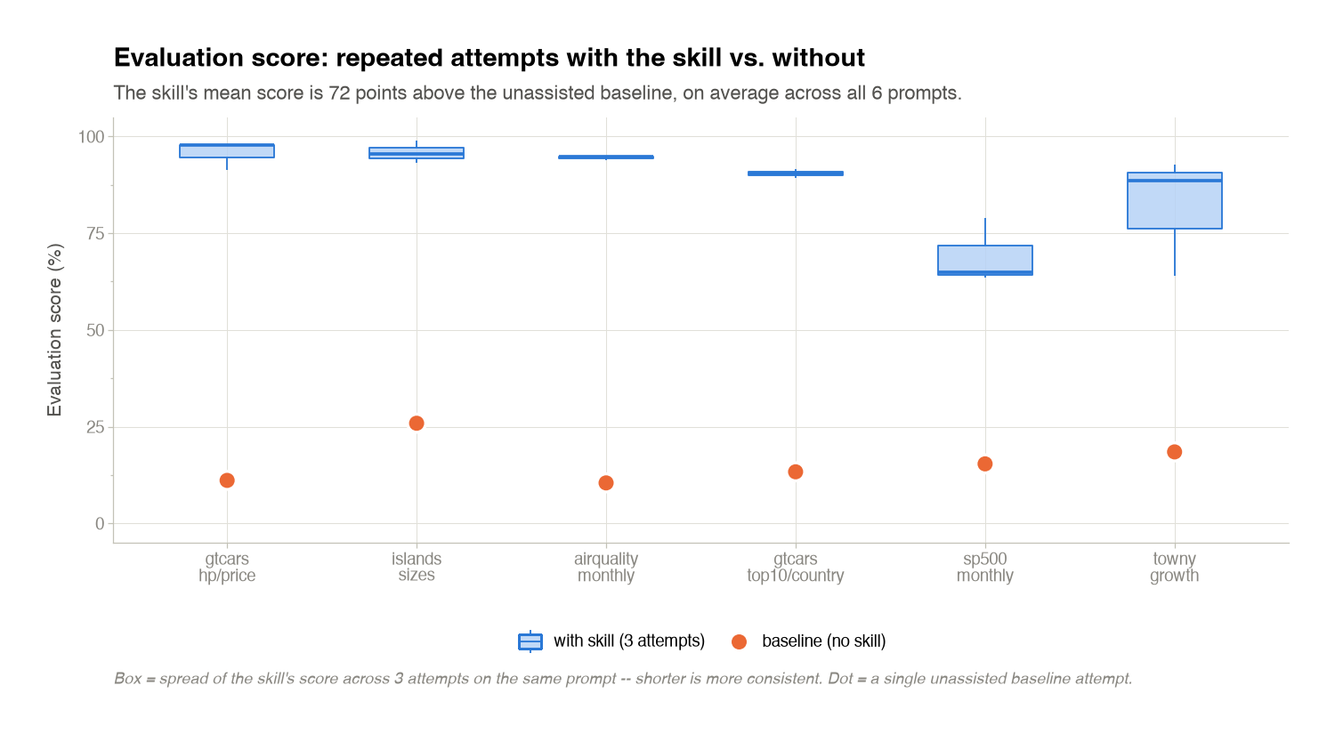 Box plot of evaluation scores across six prompts, comparing repeated attempts with the skill against a no-skill baseline; the skill&rsquo;s mean score is 63 points above the unassisted baseline on average.