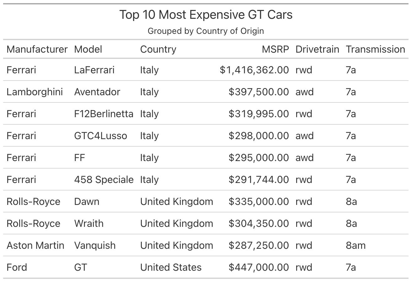 A GT Cars table generated without the skill: a flat list of 10 cars with a plain title, no grouping, no color, and no source note.