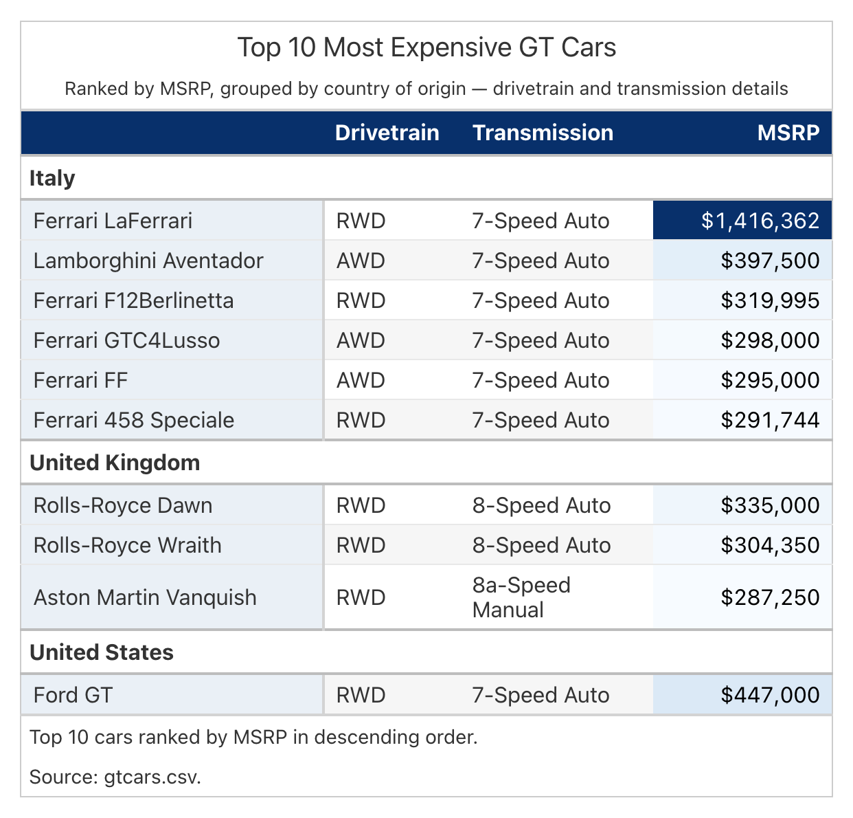 The same GT Cars table generated with the skill loaded: cars grouped under Italy, United Kingdom, and United States headers under a navy header band, a sequential blue heatmap on MSRP, and a source note.