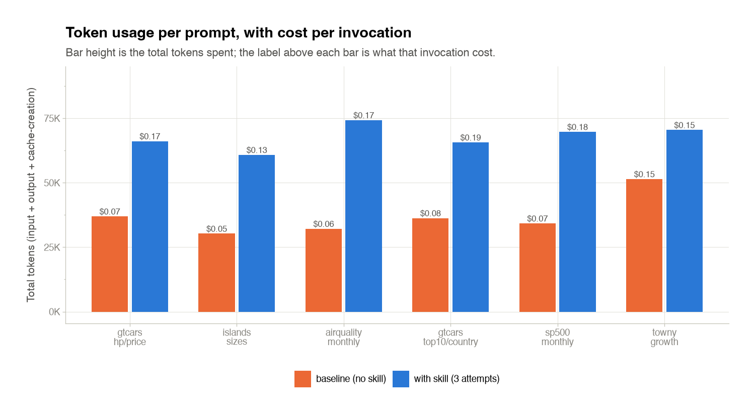 Bar chart of token usage per prompt, comparing the skill against a no-skill baseline, with cost per invocation labeled above each bar.